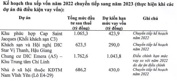 dự báo thị trường khó khăn, dic corp vẫn lên kế hoạch lợi nhuận tăng hơn 6 lần