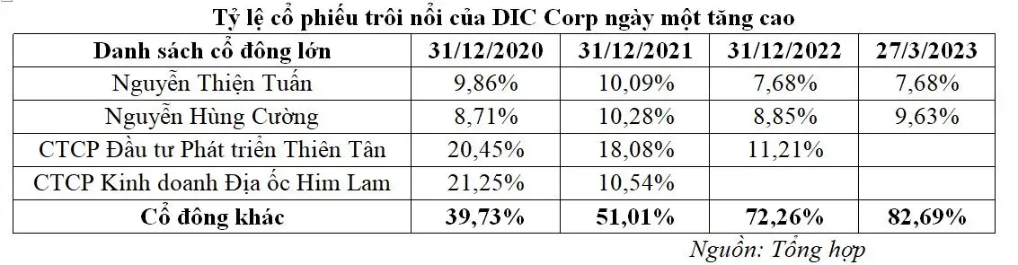 dự báo thị trường khó khăn, dic corp vẫn lên kế hoạch lợi nhuận tăng hơn 6 lần