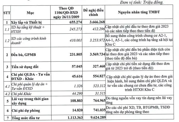 dự báo thị trường khó khăn, dic corp vẫn lên kế hoạch lợi nhuận tăng hơn 6 lần