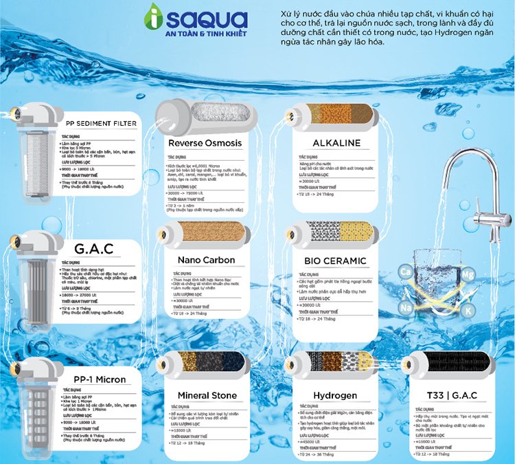 máy lọc nước asanzo 10 cấp isaqua asz-102ts