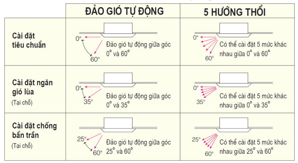dàn lạnh casette multi nx daikin ffa25rv1v (1.0hp) inverter - gas r32