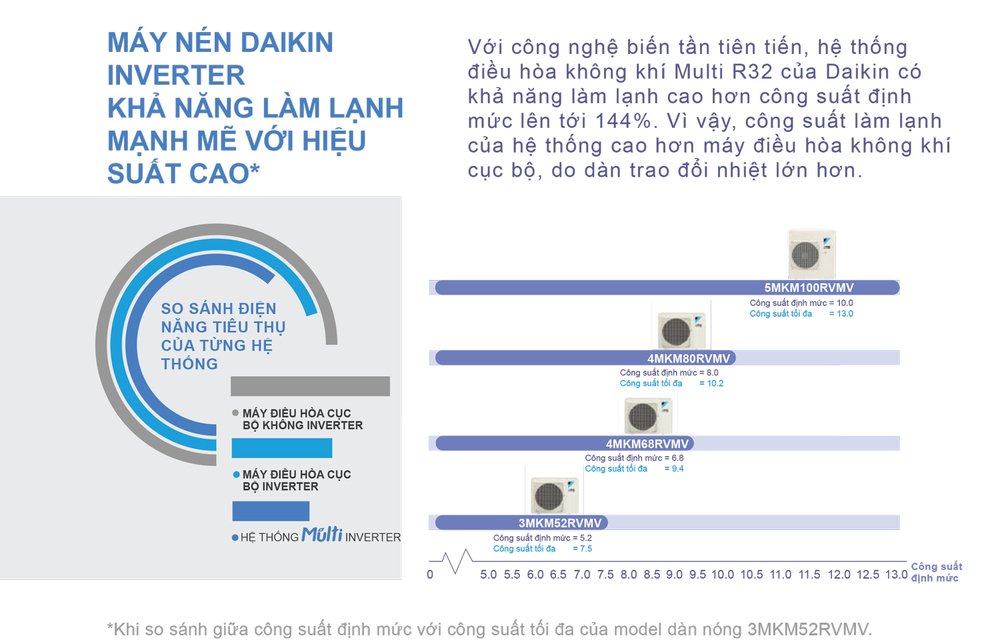 dàn nóng multi daikin 4mkm68rvmv (3.0hp) inverter - gas r32