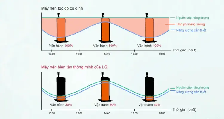 máy lạnh tủ đứng lg zpnq36lr5a0 inverter (4.0hp) - 3 pha