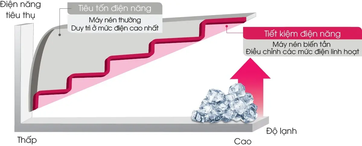 tủ đông darling smart inverter 1200 lít dmf-1179asi-1