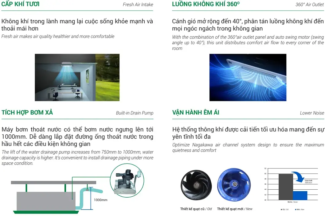 máy lạnh âm trần nagakawa 3.0hp nt-c28r1t20 gas r410a