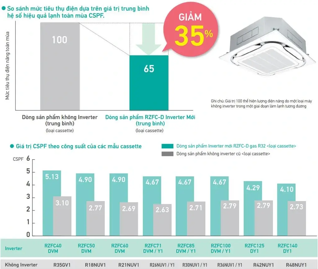 máy lạnh âm trần daikin 1.5hp inverter fcfc40dvm/rzfc40dvm + brc2e61 + bycq125eaf ( remot có dây, 1 pha )