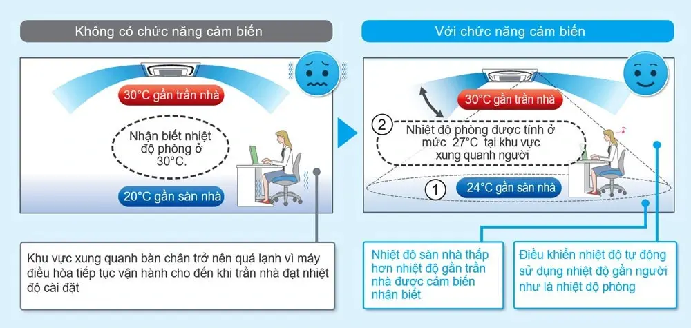 máy lạnh âm trần daikin 1.5hp inverter fcfc40dvm/rzfc40dvm + brc2e61 + bycq125eaf ( remot có dây, 1 pha )