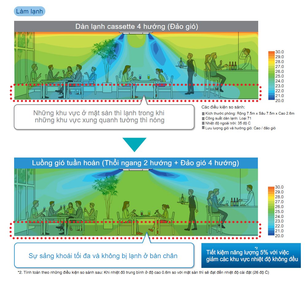 máy lạnh âm trần daikin inverter 2.0hp fcf50cvm/rzf50cv2v+brc7m635f+bycq125eaf