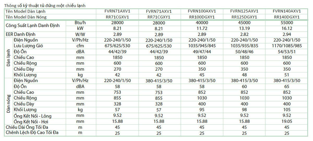 máy lạnh tủ đứng daikin 5.0 hp - 3 pha fvrn125bxv1v