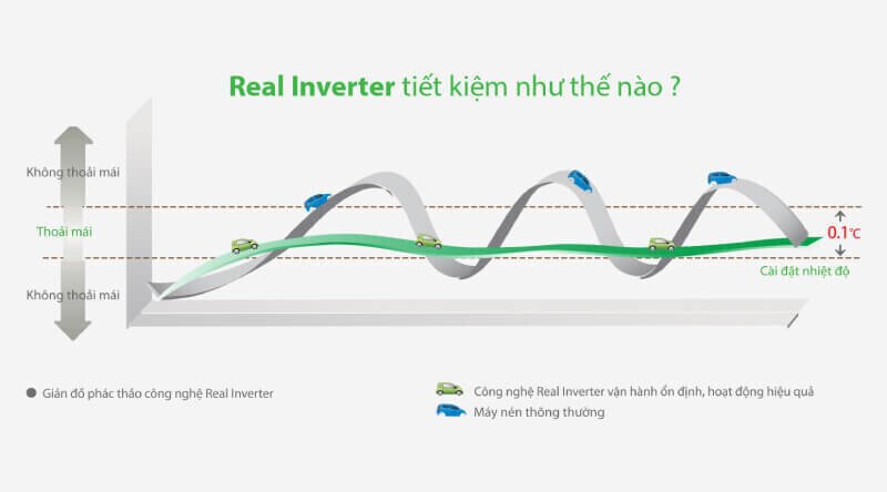 máy lạnh gree 1.5 hp inverter cosmo12ci