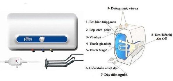 bình máy nước nóng ferroli qq ae 30l gián tiếp 2500w