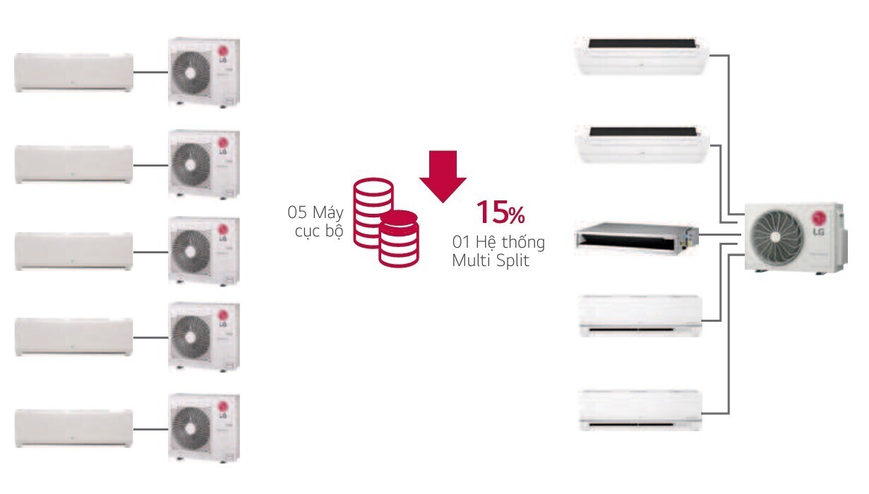 dàn nóng multi lg inverter 3.0hp z3uq30gfd0