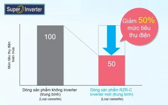 máy lạnh âm trần 2 hp daikin inverter fcfc50dvm / rzfc50evm + brc7f635f9 + bycq125eaf(8) điều khiển không dây