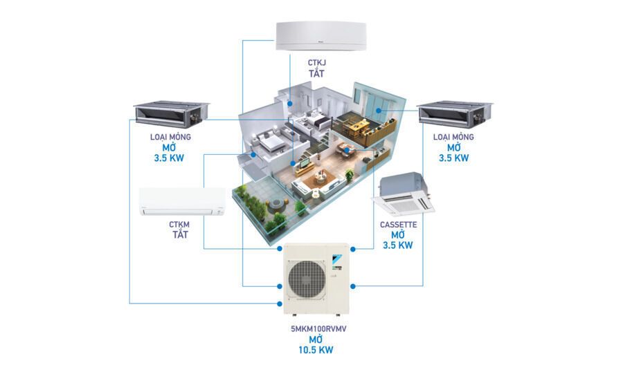 bảng giá máy lạnh multi daikin inverter gas r32