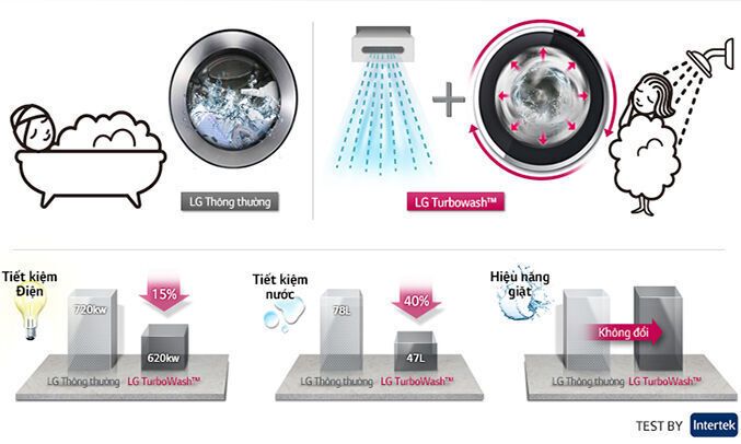 máy giặt lg f2514dtgw 14kg
