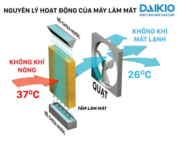 quạt làm mát không khí daikio dk-9000a