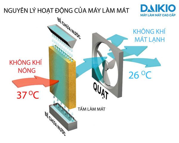 quạt làm mát không khí daikio dk-4500c