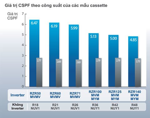 máy lạnh áp trần daikin 4.0hp fhq100davma/rzr100mym (gas r410 , 3 pha)