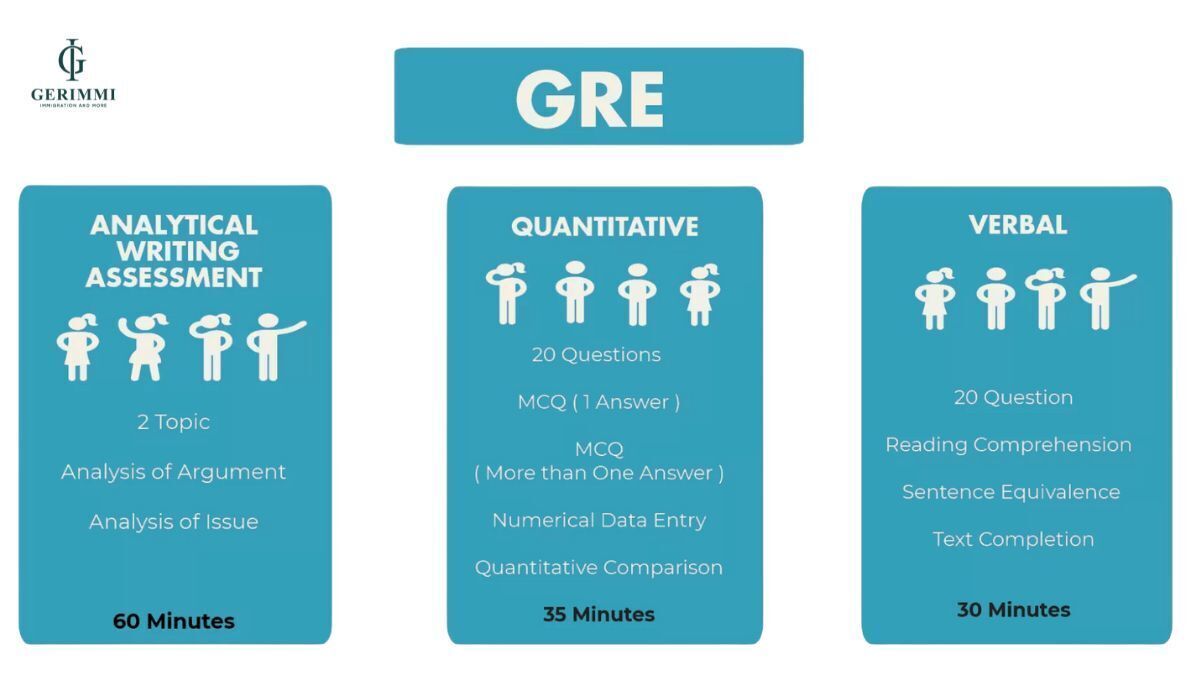 cau-truc-bai-thi-chung-chi-gre