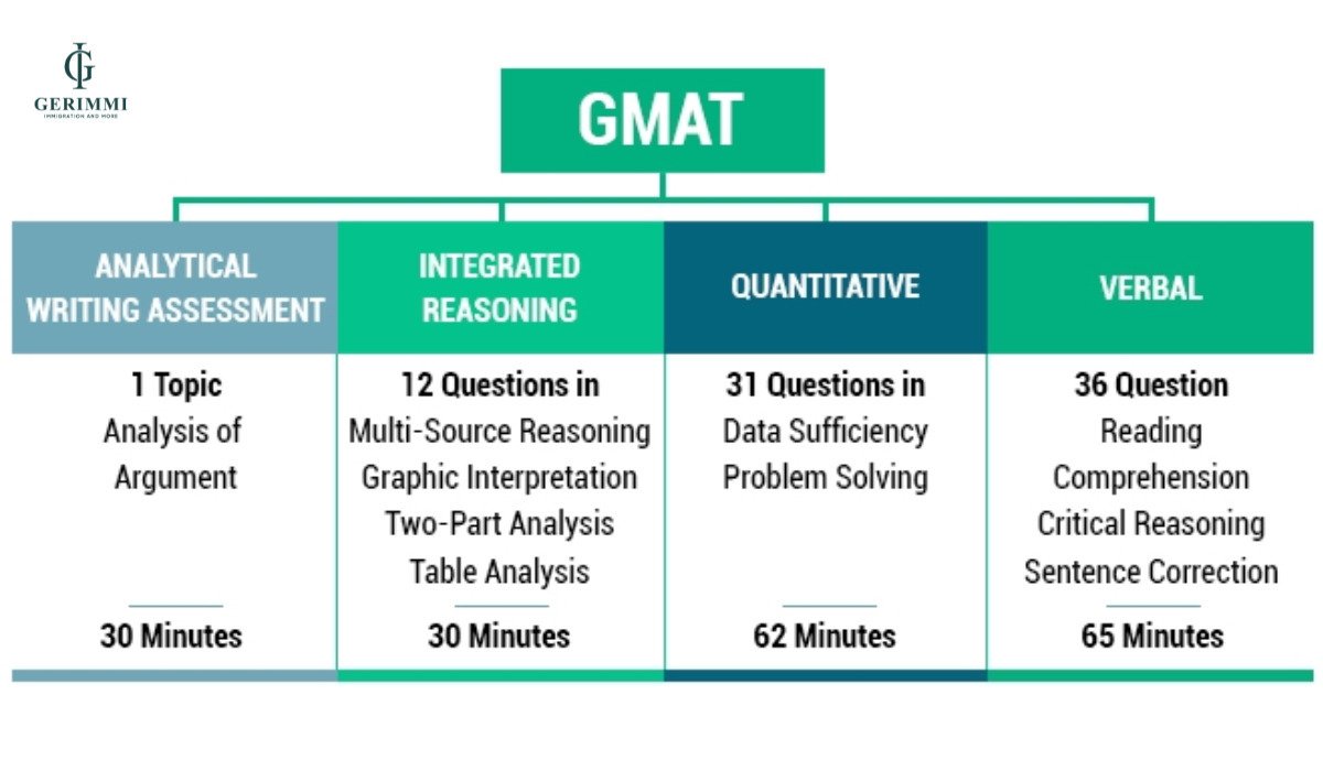 cau-truc-dieu-kien-thi-gmat
