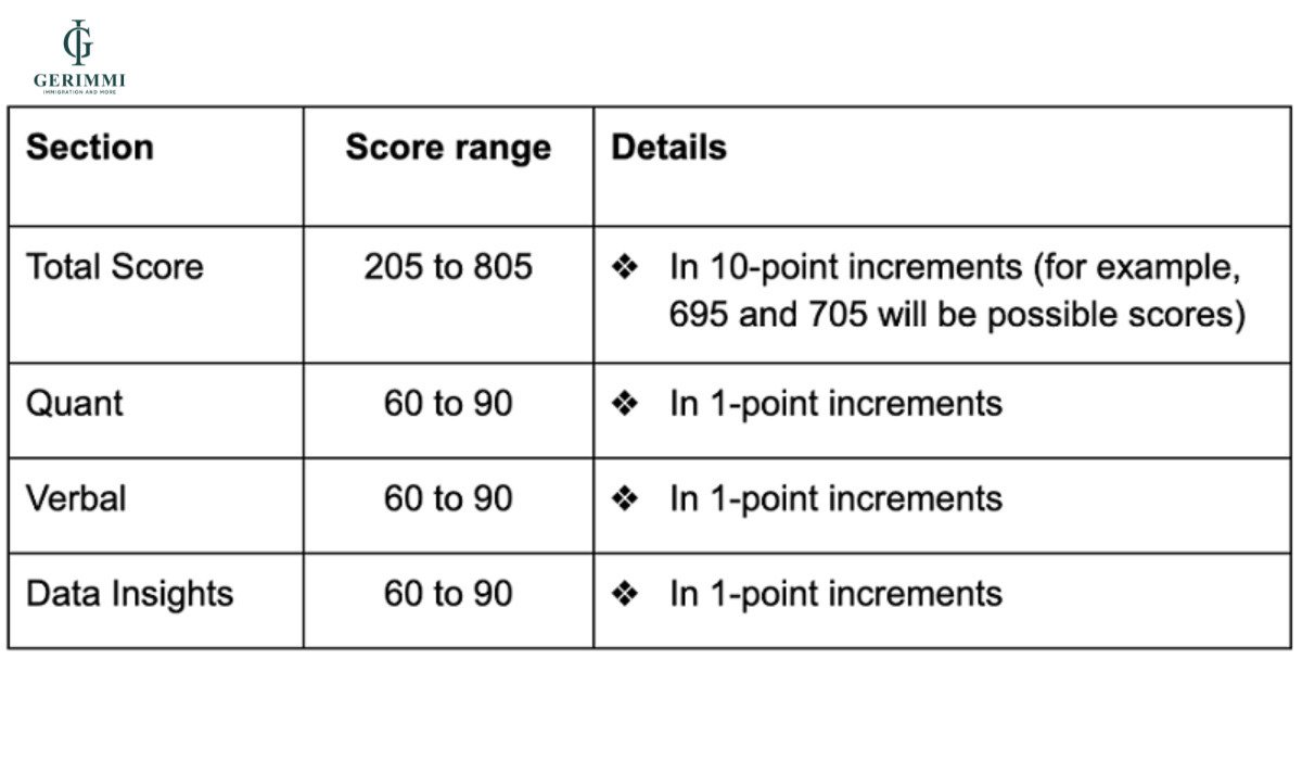 thang-diem-le-phi-thi-chung-chi-gmat