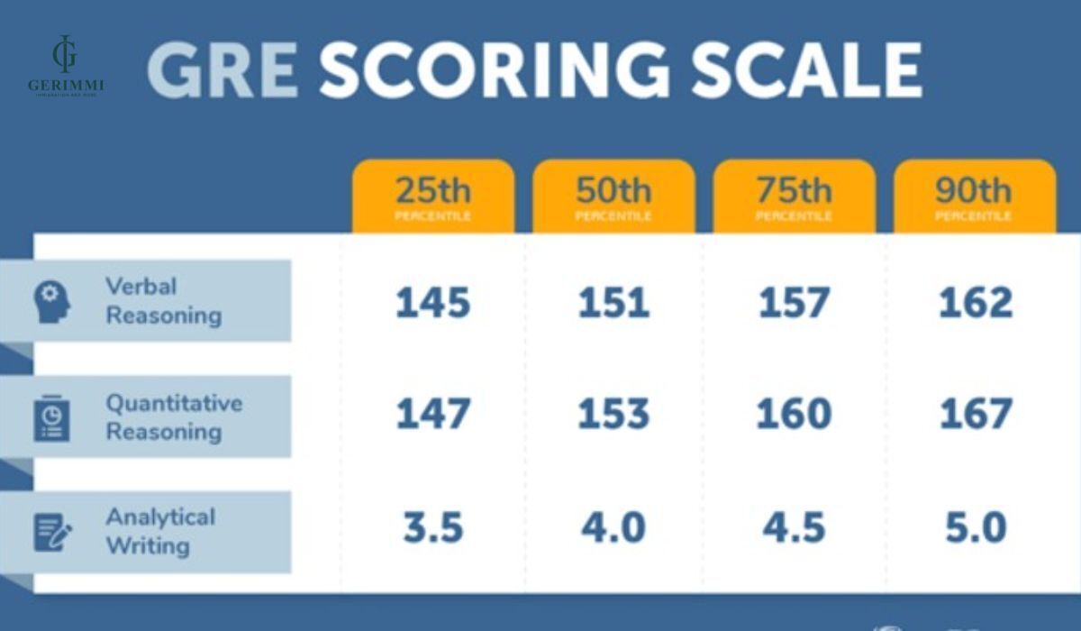 thang-diem-nghia-diem-cua-chung-chi-gre