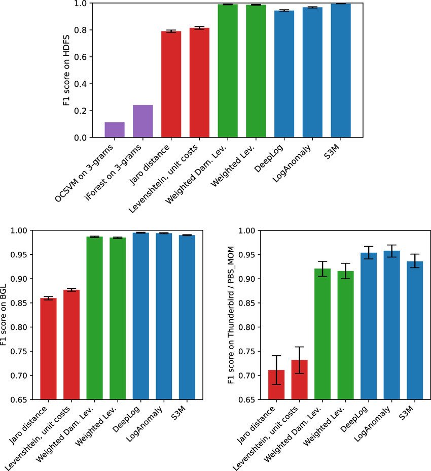 comparison-of-the-semi-supervised-results-with-other-solutions-error-bars-show-95