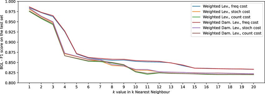 f1-scores-of-the-semi-supervised-algorithm-on-bgl-as-the-function-of-k-and-the-weighted
