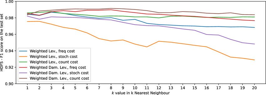 f1-scores-of-the-semi-supervised-algorithm-on-hdfs-as-the-function-of-k-and-the-weighted