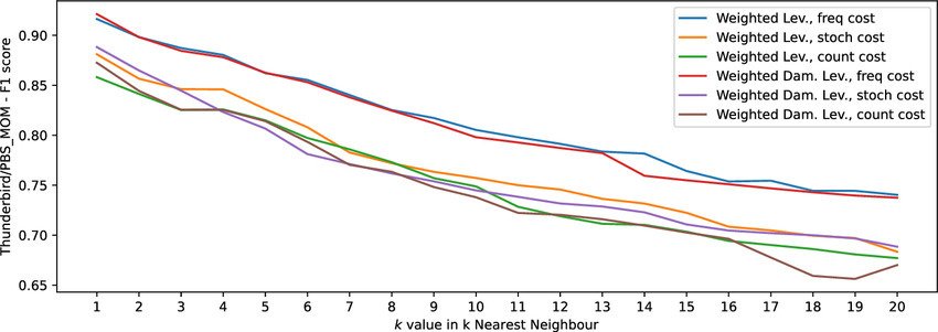 f1-scores-of-the-semi-supervised-algorithm-on-pbs-mom-as-the-function-of-k-and-the