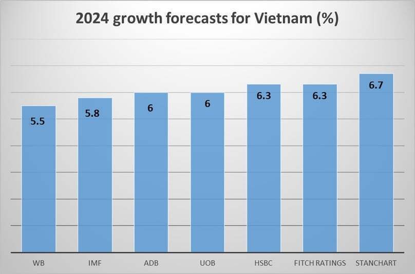 fitch ratings forecasts vietnam economy to grow 6.3% in 2024