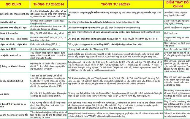 Thông tư 99/2025/TT-BTC đã thay thế hoàn toàn Thông tư 200/2014/TT-BTC