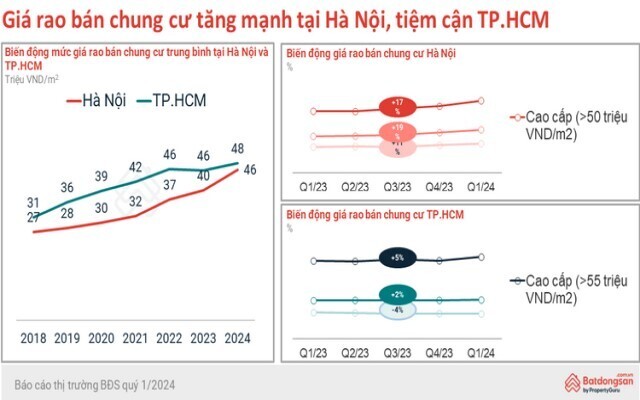 Thị Trường Bất Động Sản TP.HCM Ấm Lên Trong Quý 1/2024
