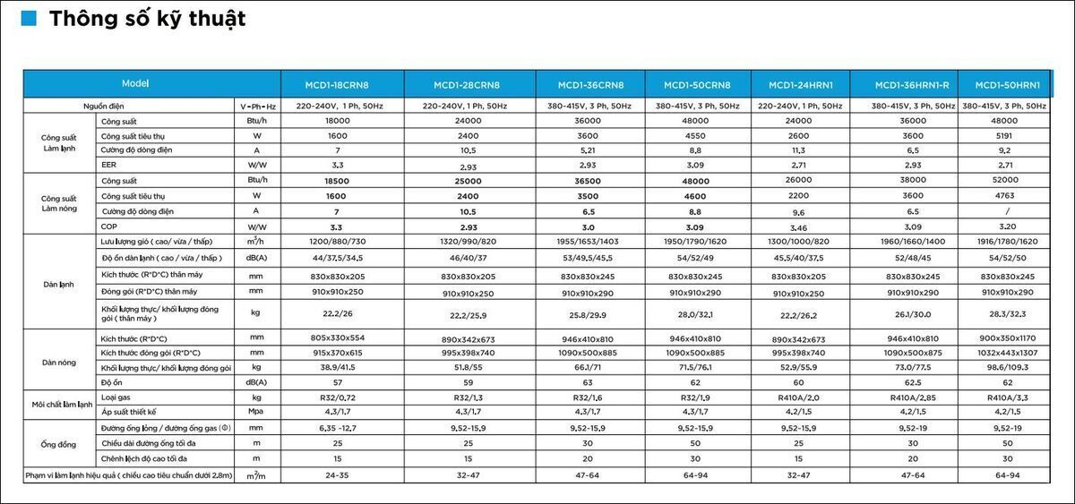 máy lạnh âm trần midea mcd-36crn8 (4.0hp) - 3 pha