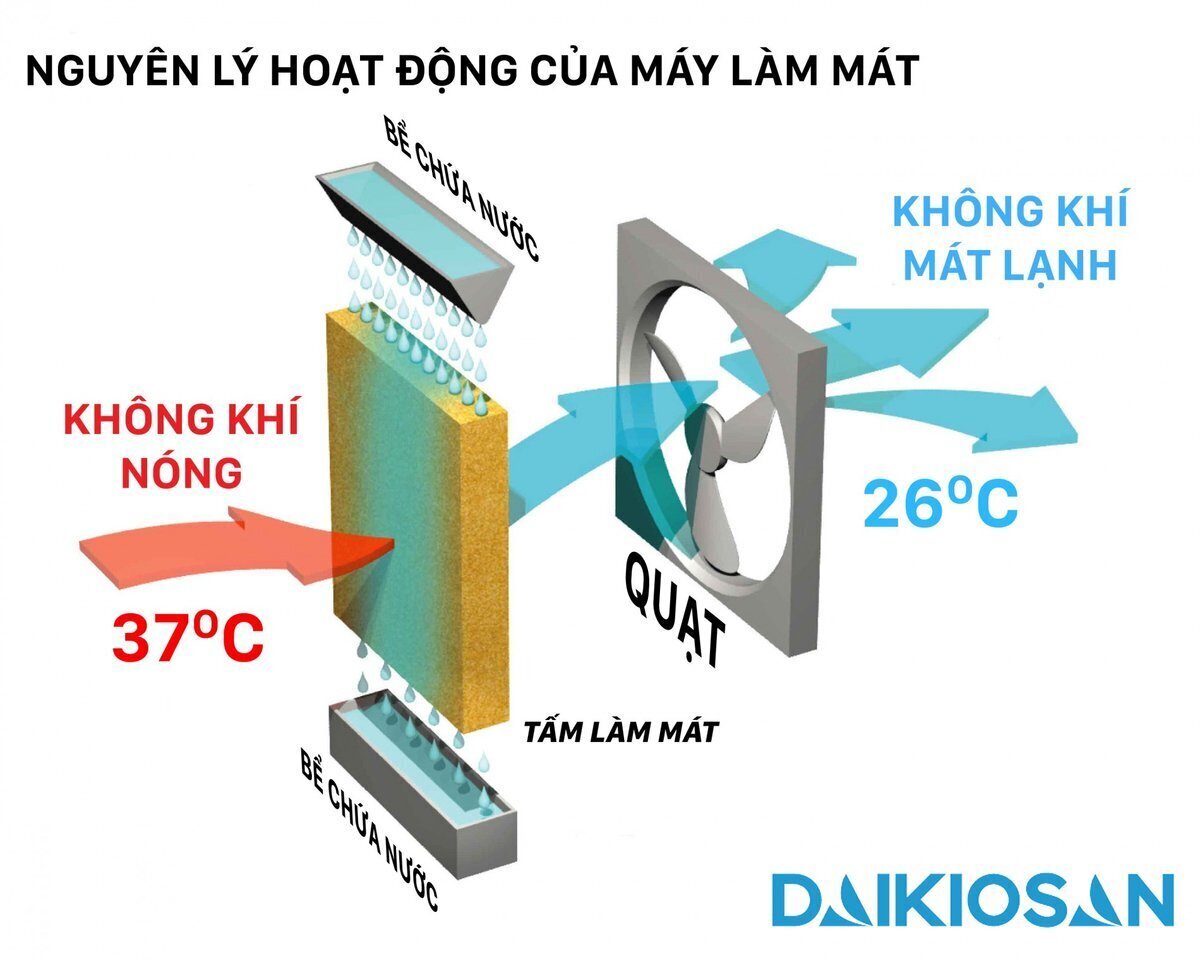 máy làm mát daikiosan dm203