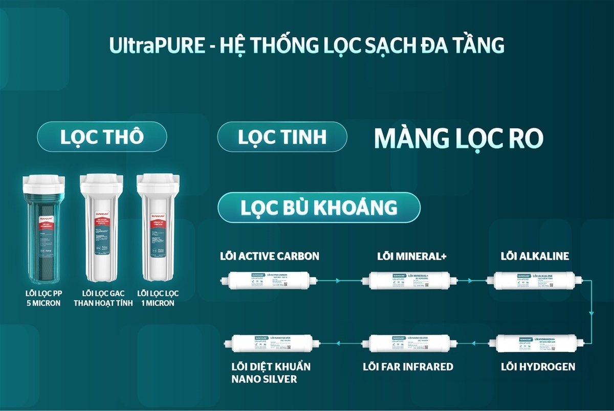 máy lọc nước ro ultrapure sunhouse sha8692k