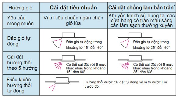 điều hòa âm trần daikin 1 chiều 13.000btu fcnq13mv1/rnq13mv1