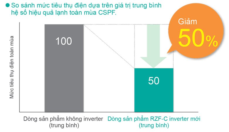 may lạnh tủ đứng daikin inverter 55.000btu fva140amvm