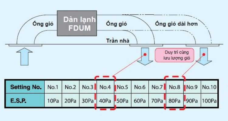 điều hoà nối ống gió mitsubishi heavy fdum50ya-w5/fdc50yna-w5