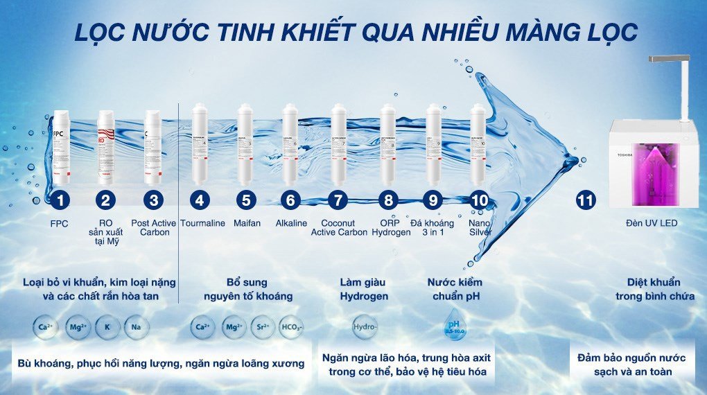 máy lọc nước ro toshiba twp-n2396svn(w) 10 lõi