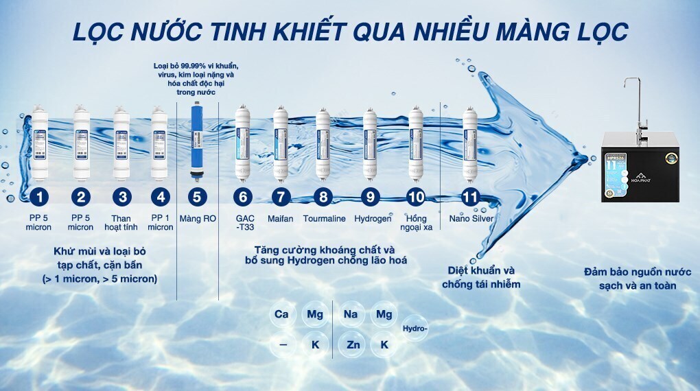 máy lọc nước ro hydrogen hòa phát hpr526 11 lõi