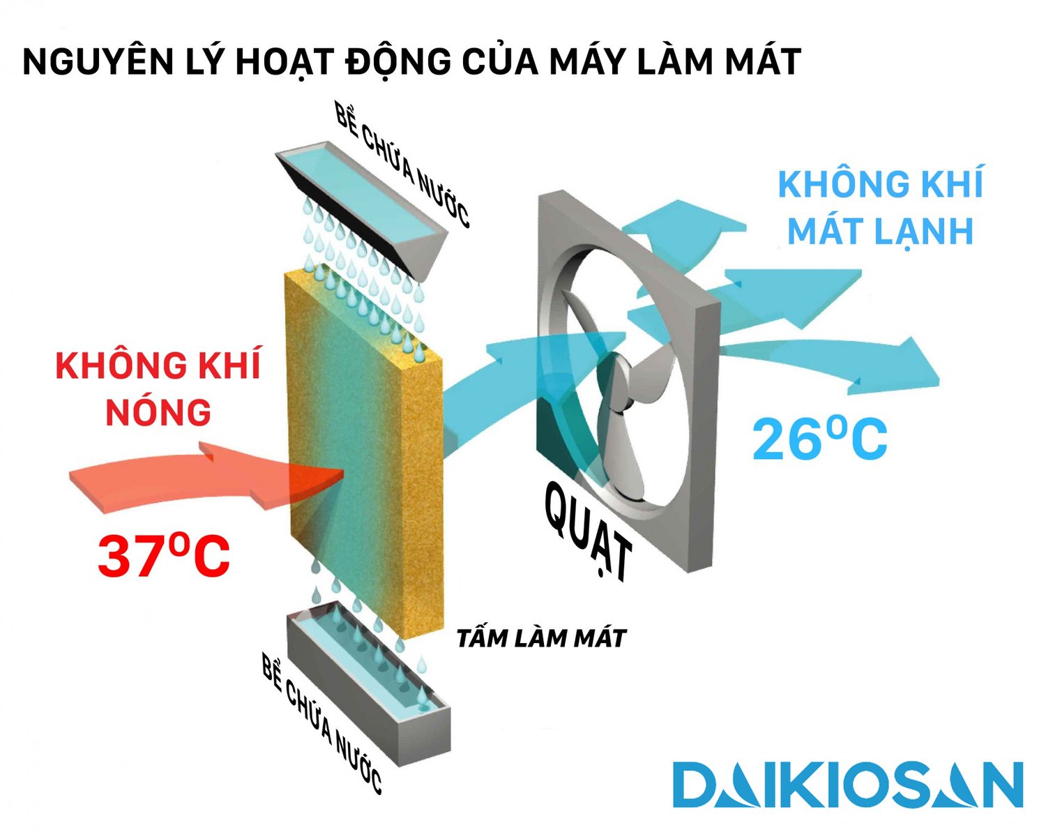 quạt điều hòa daikiosan dm112
