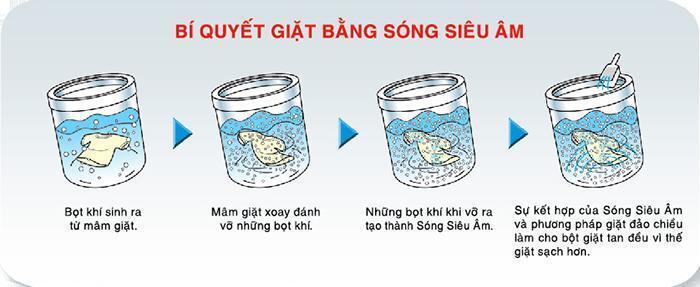 công nghệ giặt trên máy giặt sanyo