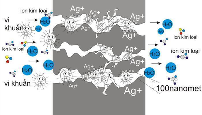công nghệ giặt trên máy giặt aqua