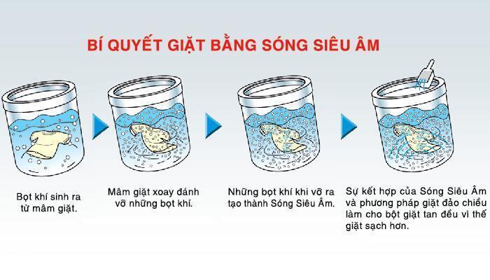 công nghệ giặt trên máy giặt aqua