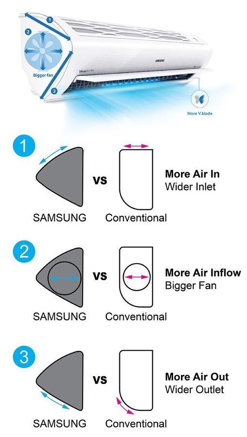 tổng quan máy lạnh samsung