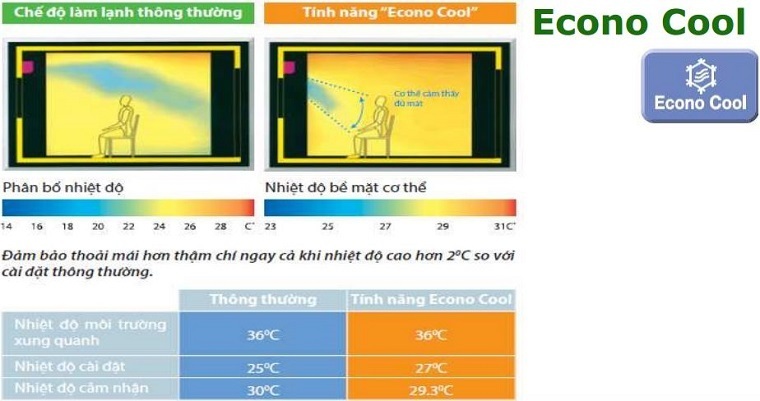 công nghệ làm lạnh trên máy lạnh điều hòa misushibi electric