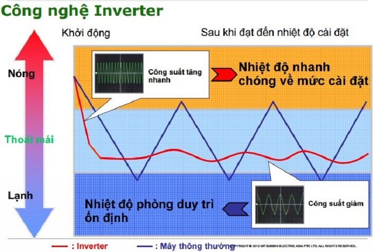 công nghệ làm lạnh trên máy lạnh điều hòa misushibi electric