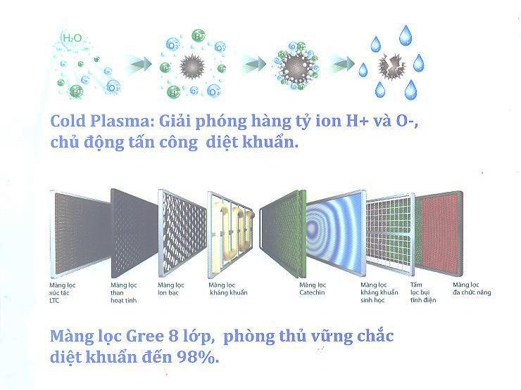 công nghệ kháng khuẩn khử mùi trên máy lạnh gree