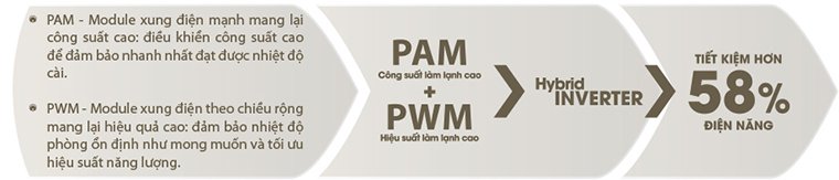 giải pháp tiết kiệm điện tối ưu trên điều hòa daiseikai